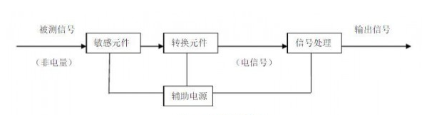 煤礦安全監(jiān)測(cè)監(jiān)控技術(shù)中涉及哪些傳感器和在線監(jiān)測(cè)系統(tǒng)？